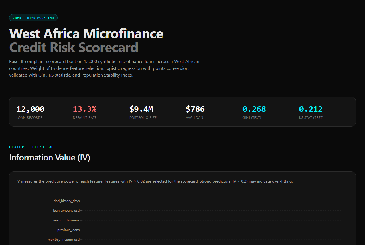The scorecard dashboard: portfolio summary with Gini and KS reported on the test book, above the Information Value table that drives feature selection.
