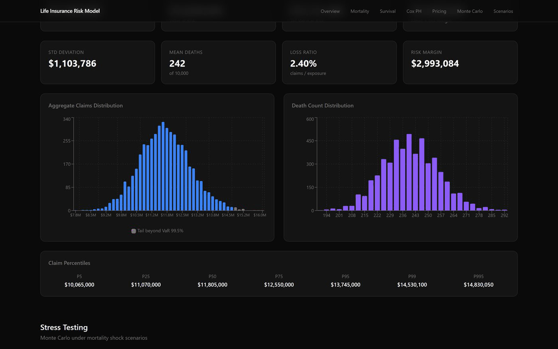 Monte Carlo claims distribution over 5,000 scenarios with the 95 and 99 percent value-at-risk points.