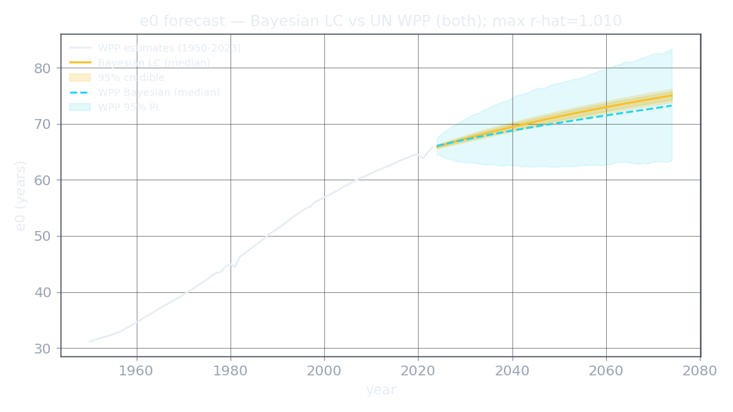Life expectancy forecast comparing the Bayesian model with the UN, with uncertainty bands