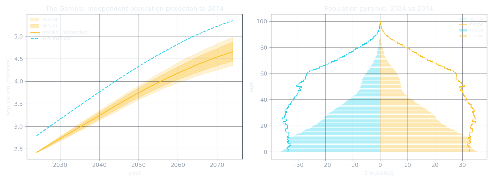 The Gambia's projected population to 2074 with credible bands, and the 2024 versus 2074 pyramid