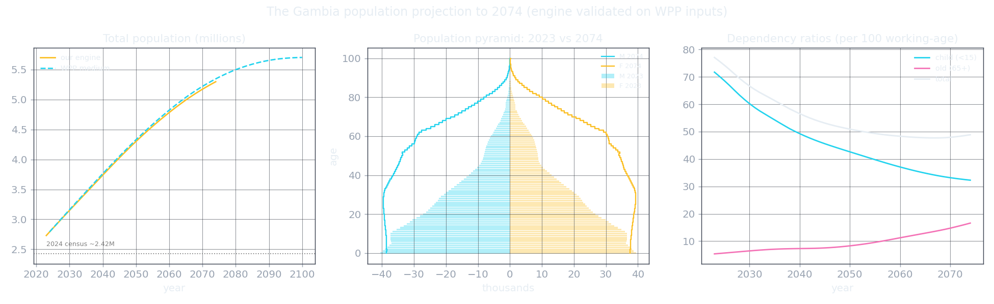 Total population versus the UN, population pyramids for 2023 and 2074, and dependency ratios